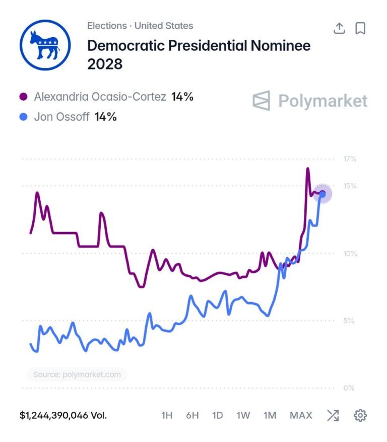 AOC et Jon Ossoff sont à égalité à 14 % pour l'investiture démocrate à la présidentielle de 2028.
