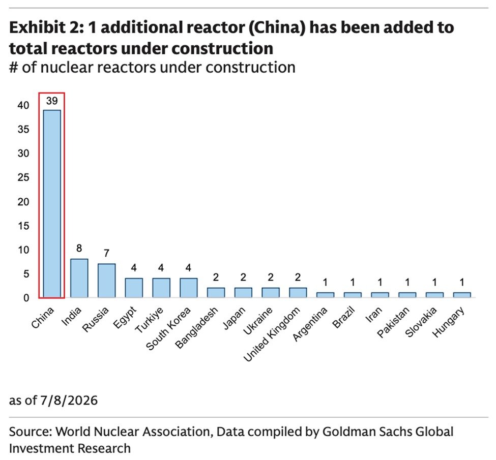 La Chine est en tête de la course nucléaire mondiale : elle compte désormais 39 réacteurs nucléaires en…