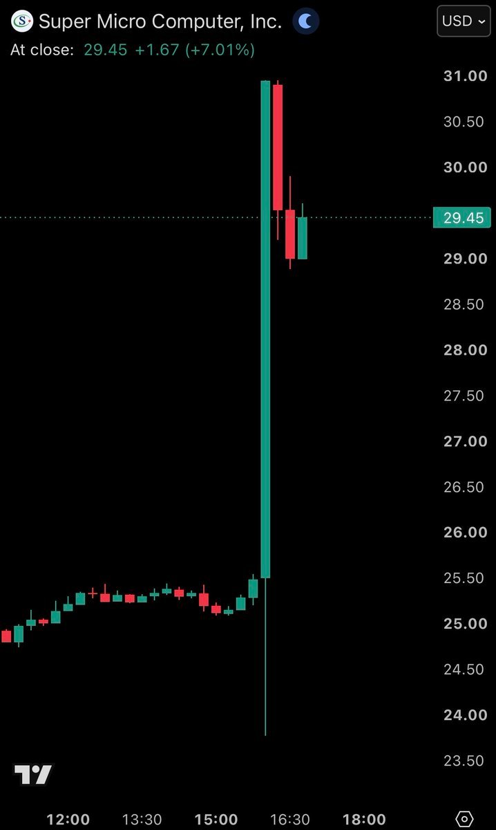 L'action Super Micro Computer, $SMCI, bondit de près de +20 % après avoir annoncé avoir reçu près de 60…