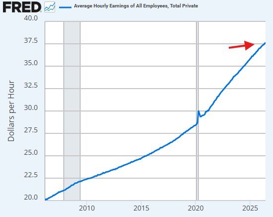 Le coût du travail aux États-Unis n’a jamais été aussi élevé.