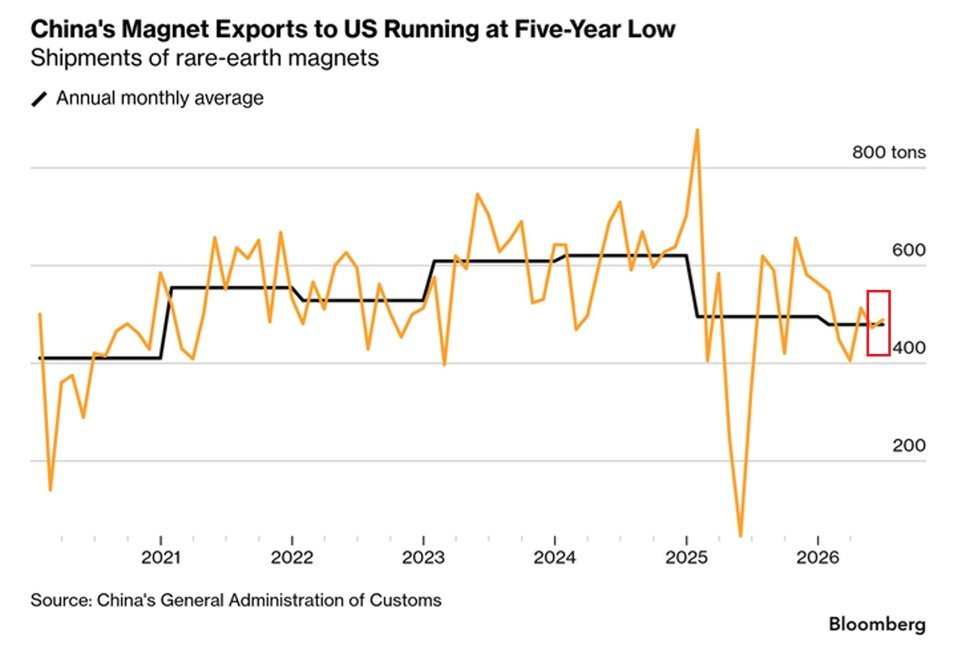 Les exportations chinoises de terres rares vers les États-Unis restent extrêmement faibles : les…