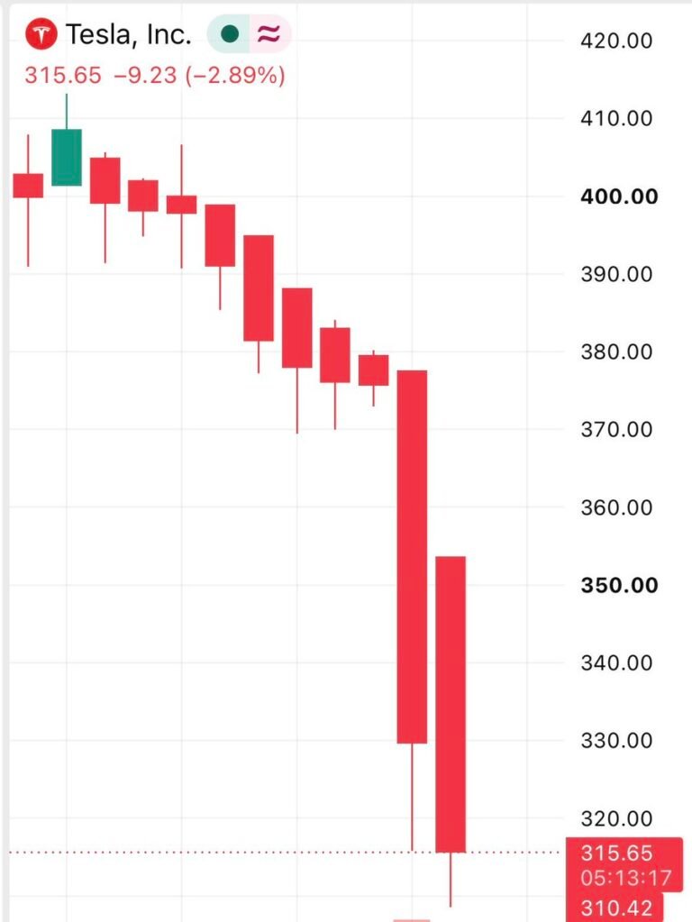 Tesla $TSLA s'effondre encore, maintenant en baisse d'environ 18,5 % en seulement deux jours.