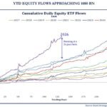 Les investisseurs se précipitent sur les actions américaines à un rythme record : les ETF d’actions…