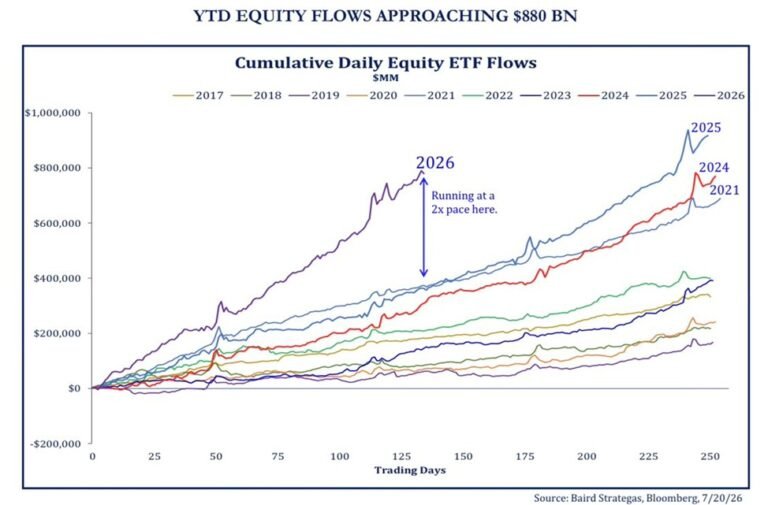 Les investisseurs se précipitent sur les actions américaines à un rythme record : les ETF d’actions…