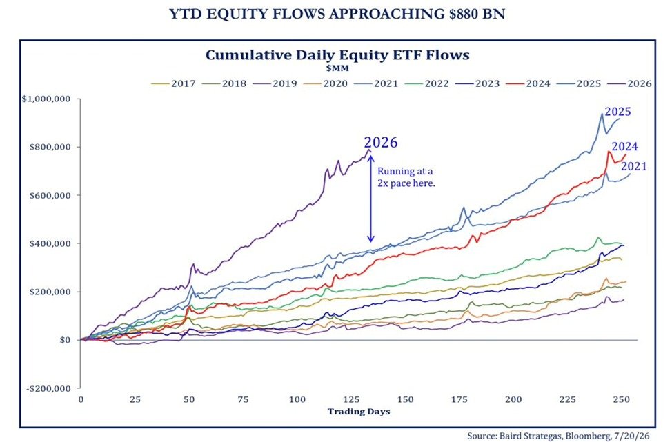 Les investisseurs se précipitent sur les actions américaines à un rythme record : les ETF d’actions…