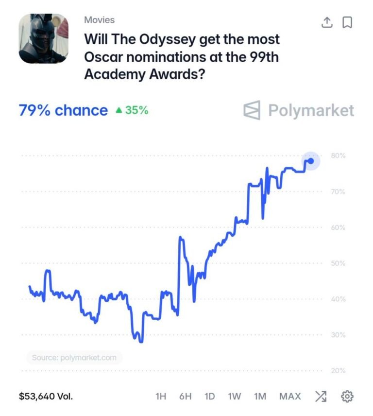 "L'Odyssée" est désormais l'un des grands favoris pour remporter le plus grand nombre de nominations aux…