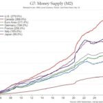 La masse monétaire dépasse largement la croissance économique dans les principales économies : la masse…