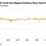 Les fonds américains d’obligations d’entreprises de qualité investissement ont enregistré des sorties de…