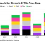 La Chine a importé +173 tonnes d’or en juin, soit la plus grande importation mensuelle depuis mars 2024.