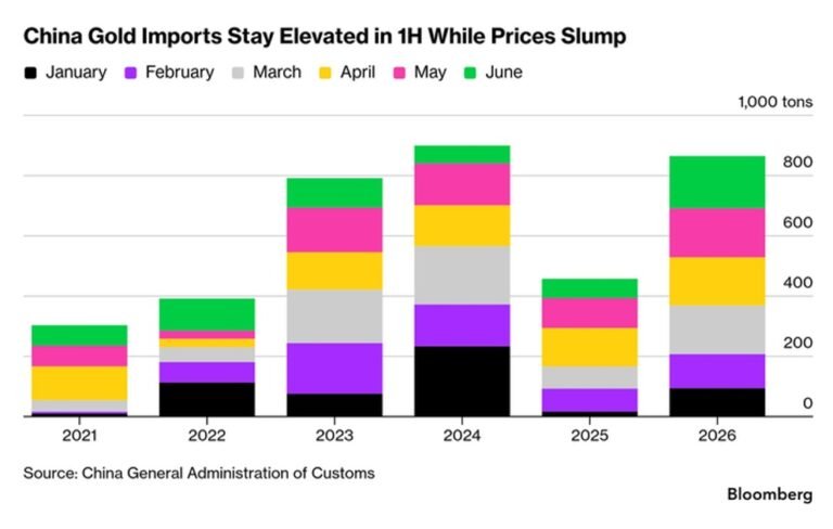 La Chine a importé +173 tonnes d’or en juin, soit la plus grande importation mensuelle depuis mars 2024.