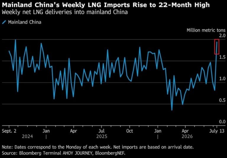 Les importations chinoises de gaz naturel liquéfié montent en flèche : les livraisons hebdomadaires de GNL…