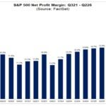 La marge bénéficiaire nette du S&P 500 est en passe d'atteindre 15,7 % au deuxième trimestre 2026, la plus…