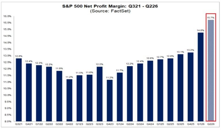 La marge bénéficiaire nette du S&P 500 est en passe d'atteindre 15,7 % au deuxième trimestre 2026, la plus…