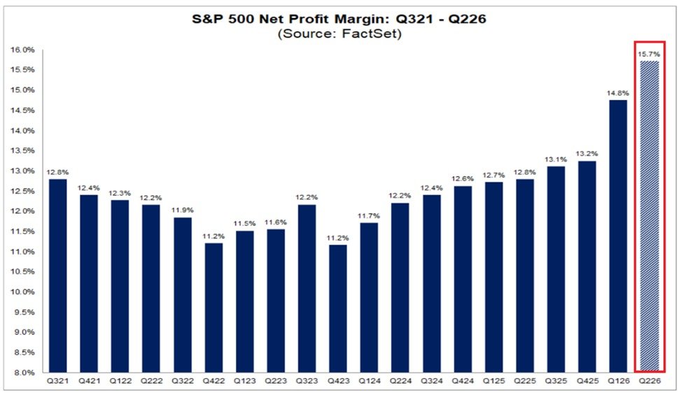 La marge bénéficiaire nette du S&P 500 est en passe d'atteindre 15,7 % au deuxième trimestre 2026, la plus…