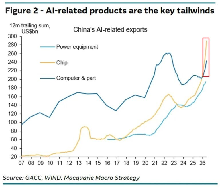 La demande en IA est en train de devenir un moteur clé de l'économie chinoise : les exportations chinoises…