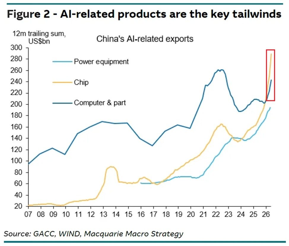 La demande en IA est en train de devenir un moteur clé de l'économie chinoise : les exportations chinoises…