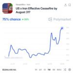 Les chances d'un nouvel accord de cessez-le-feu entre l'Iran et les États-Unis semblent à nouveau…