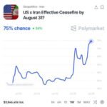 La probabilité d'un cessez-le-feu entre les États-Unis et l'Iran d'ici la fin du mois a fortement augmenté…
