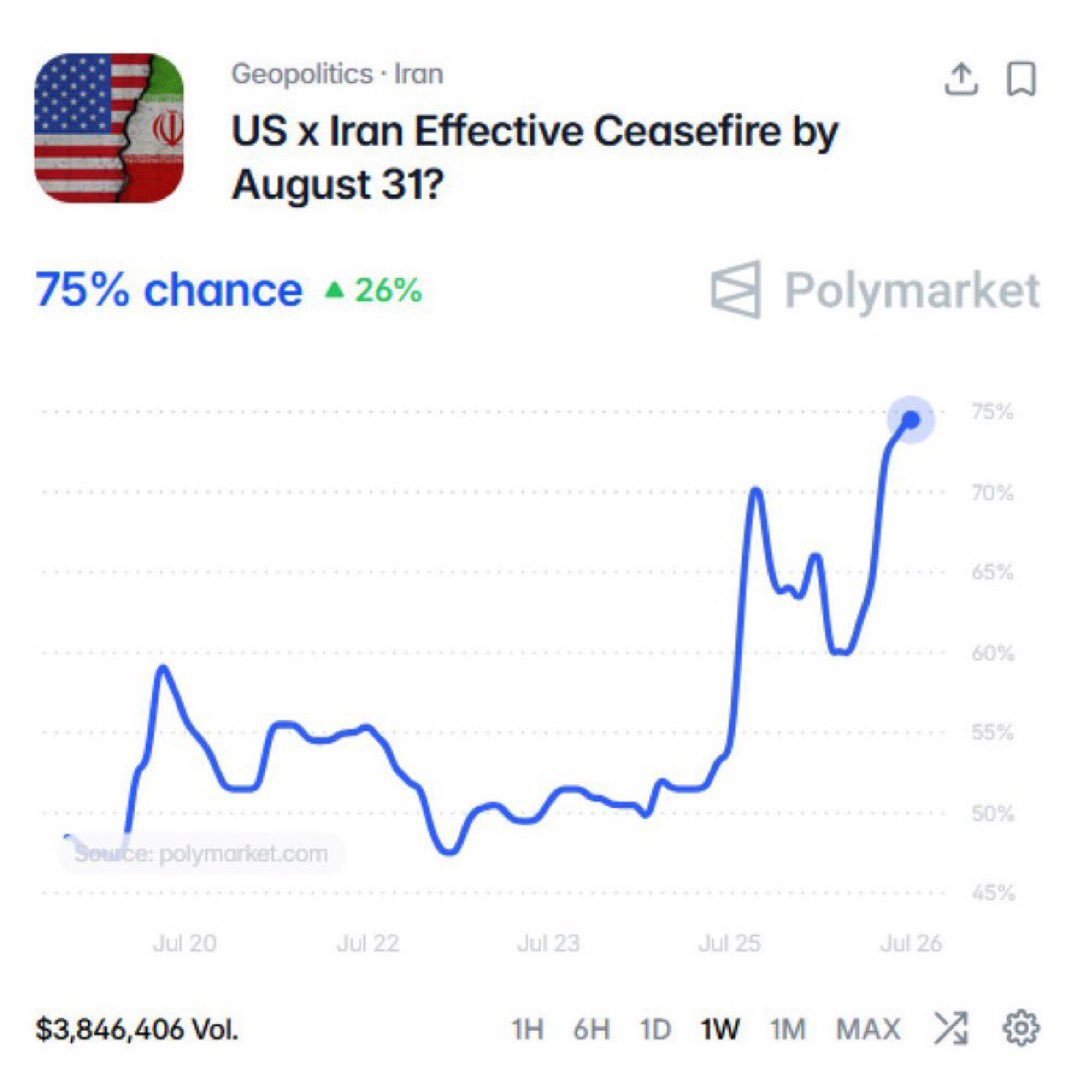 La probabilité d'un cessez-le-feu entre les États-Unis et l'Iran d'ici la fin du mois a fortement augmenté…