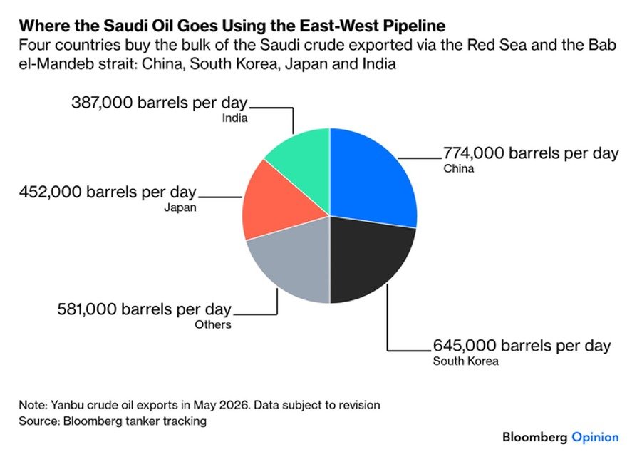 L'oléoduc Est-Ouest de l'Arabie saoudite est désormais devenu une route essentielle pour…