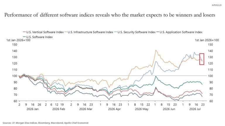 La révolution de l'IA divise l'industrie du logiciel : l'indice américain des logiciels d'infrastructure…