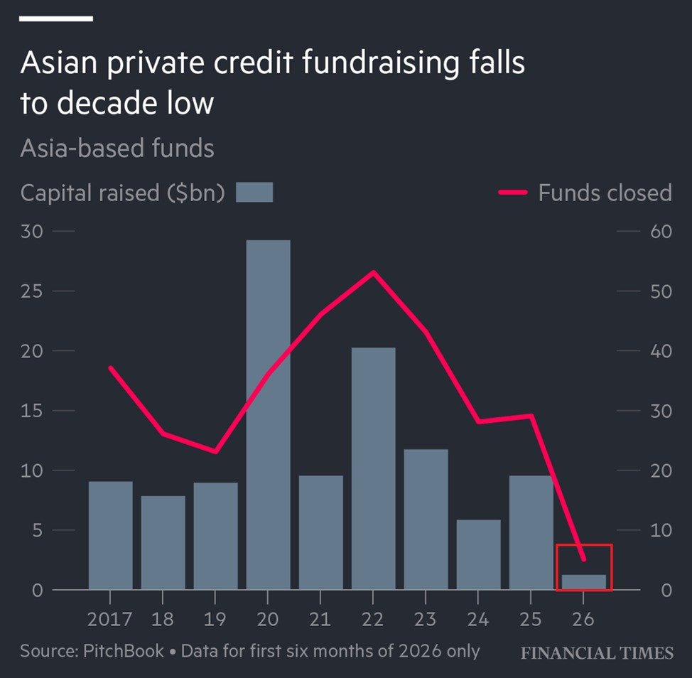 Le secteur du crédit privé est en difficulté en Asie : les fonds de crédit privés asiatiques n’ont levé…