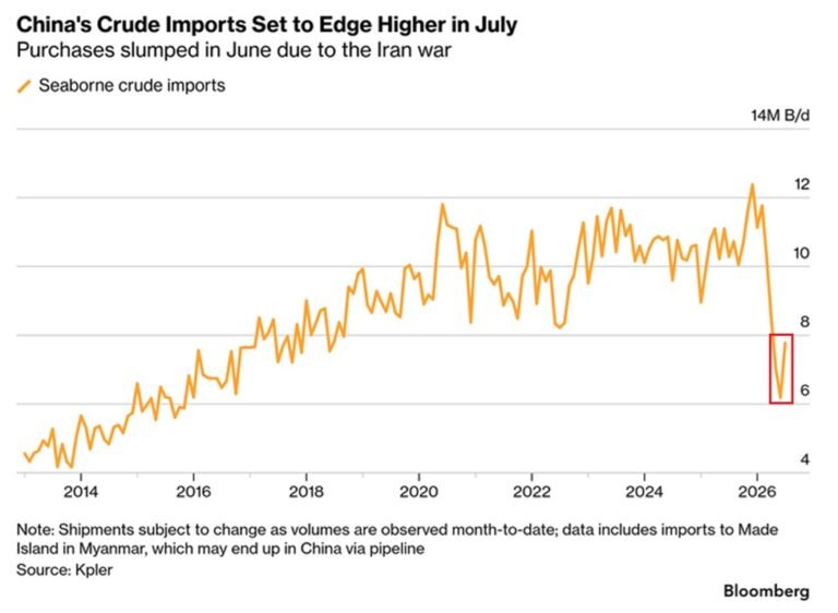 Les importations chinoises de pétrole brut devraient augmenter de +26 % en glissement mensuel en juillet,…