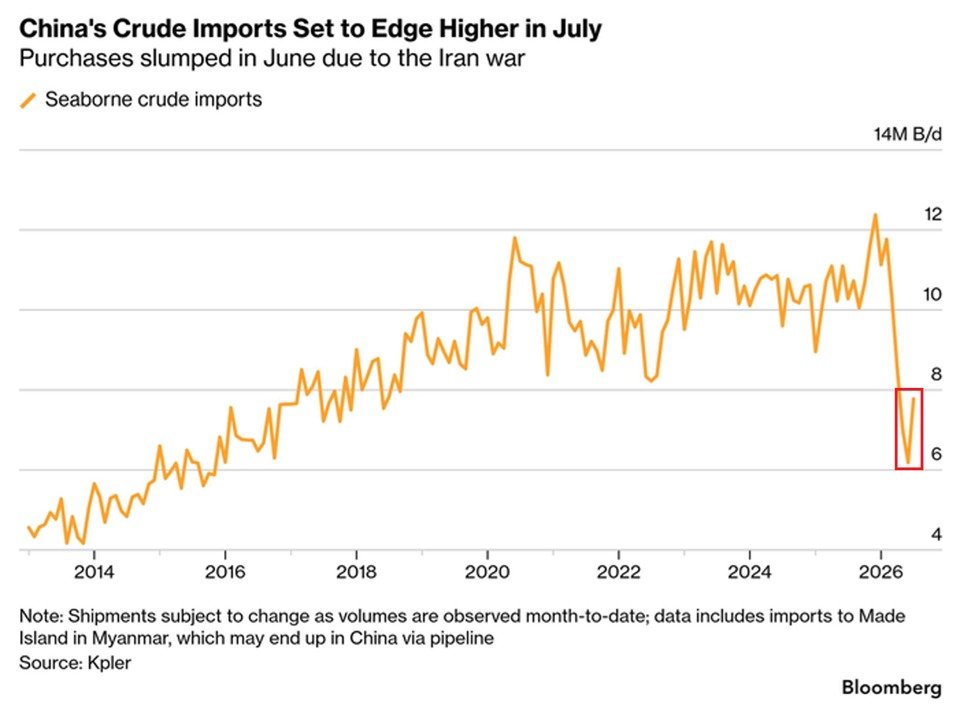Les importations chinoises de pétrole brut devraient augmenter de +26 % en glissement mensuel en juillet,…