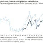 Les investisseurs mondiaux n’ont jamais été aussi massivement investis sur le marché actions.