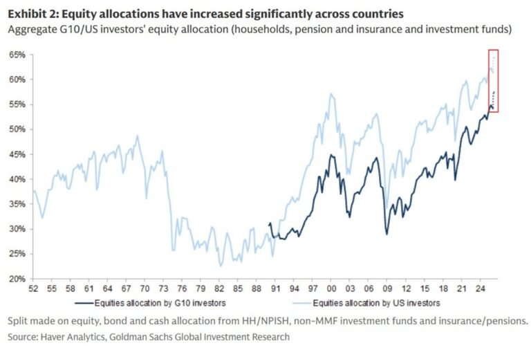 Les investisseurs mondiaux n’ont jamais été aussi massivement investis sur le marché actions.