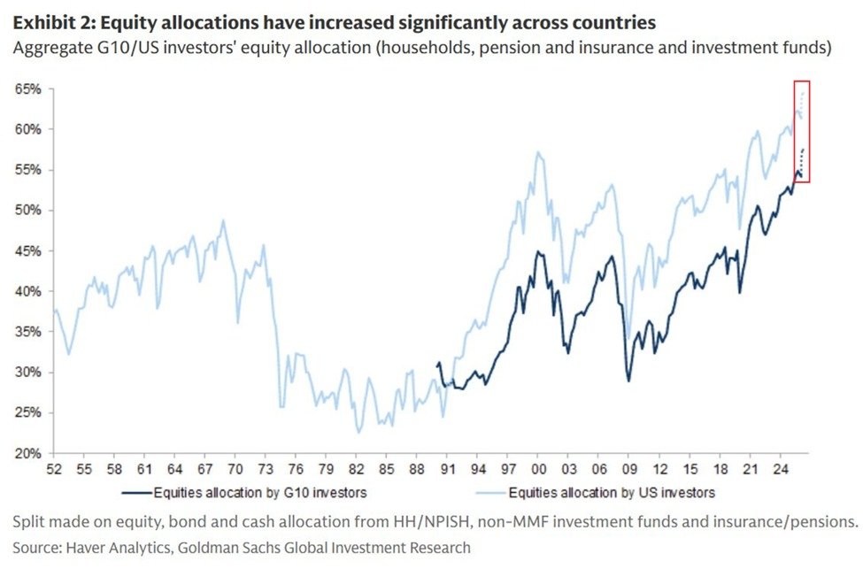 Les investisseurs mondiaux n’ont jamais été aussi massivement investis sur le marché actions.