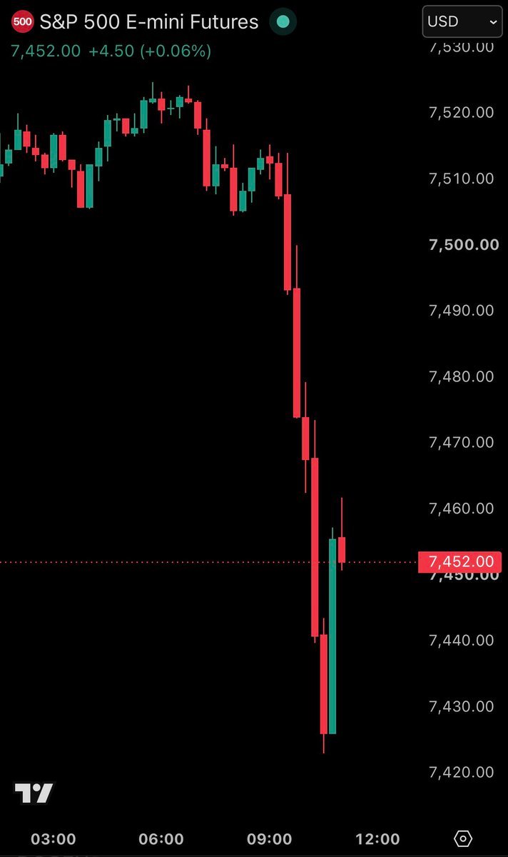 Le S&P 500 efface tous les gains et devient rouge ce jour-là alors que les stocks de puces chutent.