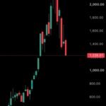 L'action Sandisk, $SNDK, étend ses pertes à plus de -14 % sur la journée, désormais en baisse de -47 % par…