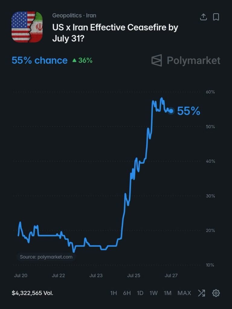 Les chances d’un cessez-le-feu entre les États-Unis et l’Iran d’ici la fin juillet sont en hausse de 36 %.