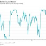 Toutes les actions de l'indice des semi-conducteurs, $SOX, se négocient désormais en dessous de leurs…