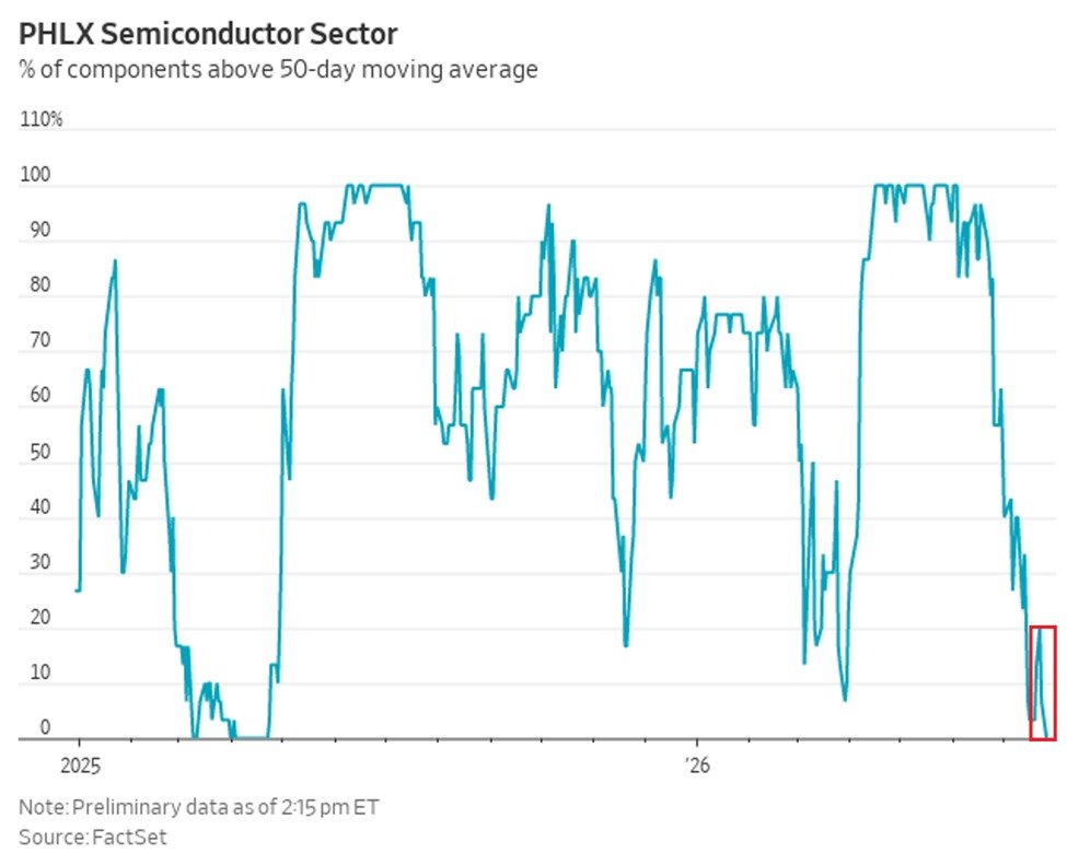 Toutes les actions de l'indice des semi-conducteurs, $SOX, se négocient désormais en dessous de leurs…
