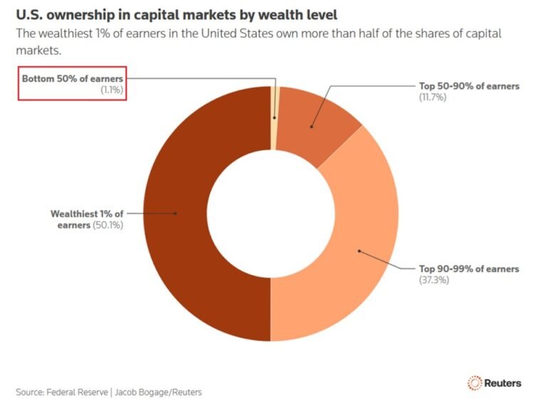 Les 1 % des salariés américains les plus riches possèdent désormais 50,1 % des actions et des fonds…