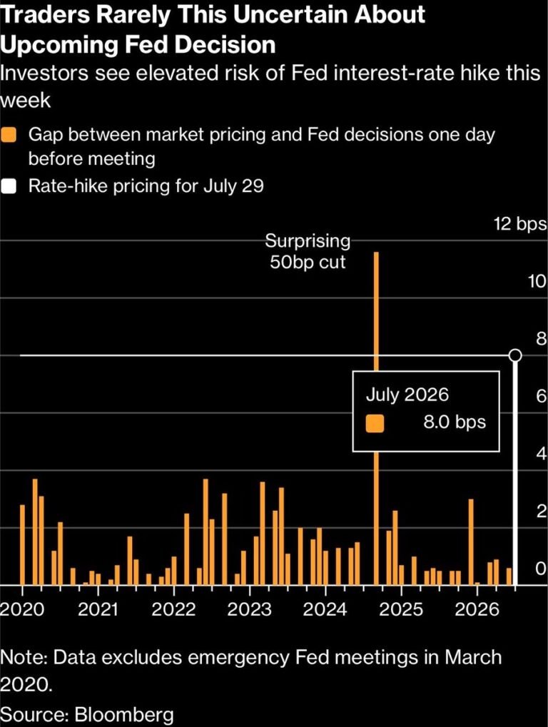 C'est officiellement la journée de la Fed la plus incertaine depuis des années.