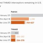 Nouvelles estimations des stocks d'intercepteurs de missiles anti-balistiques américains Patriot PAC-3 et…