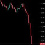 Le Dow Jones Industrial Average étend ses pertes à -800 points sur la journée alors que les stocks de…