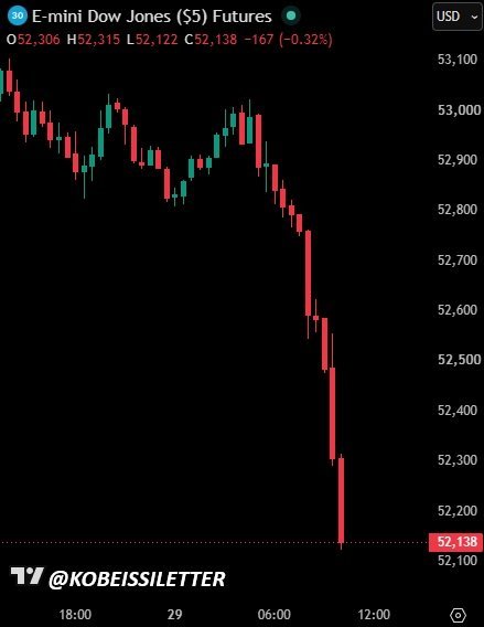 Le Dow Jones Industrial Average étend ses pertes à -800 points sur la journée alors que les stocks de…