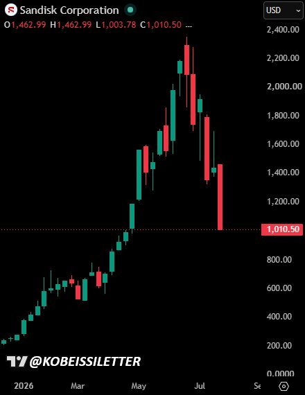 L'action SanDisk, $SNDK, étend ses pertes à plus de -30 % cette semaine.
