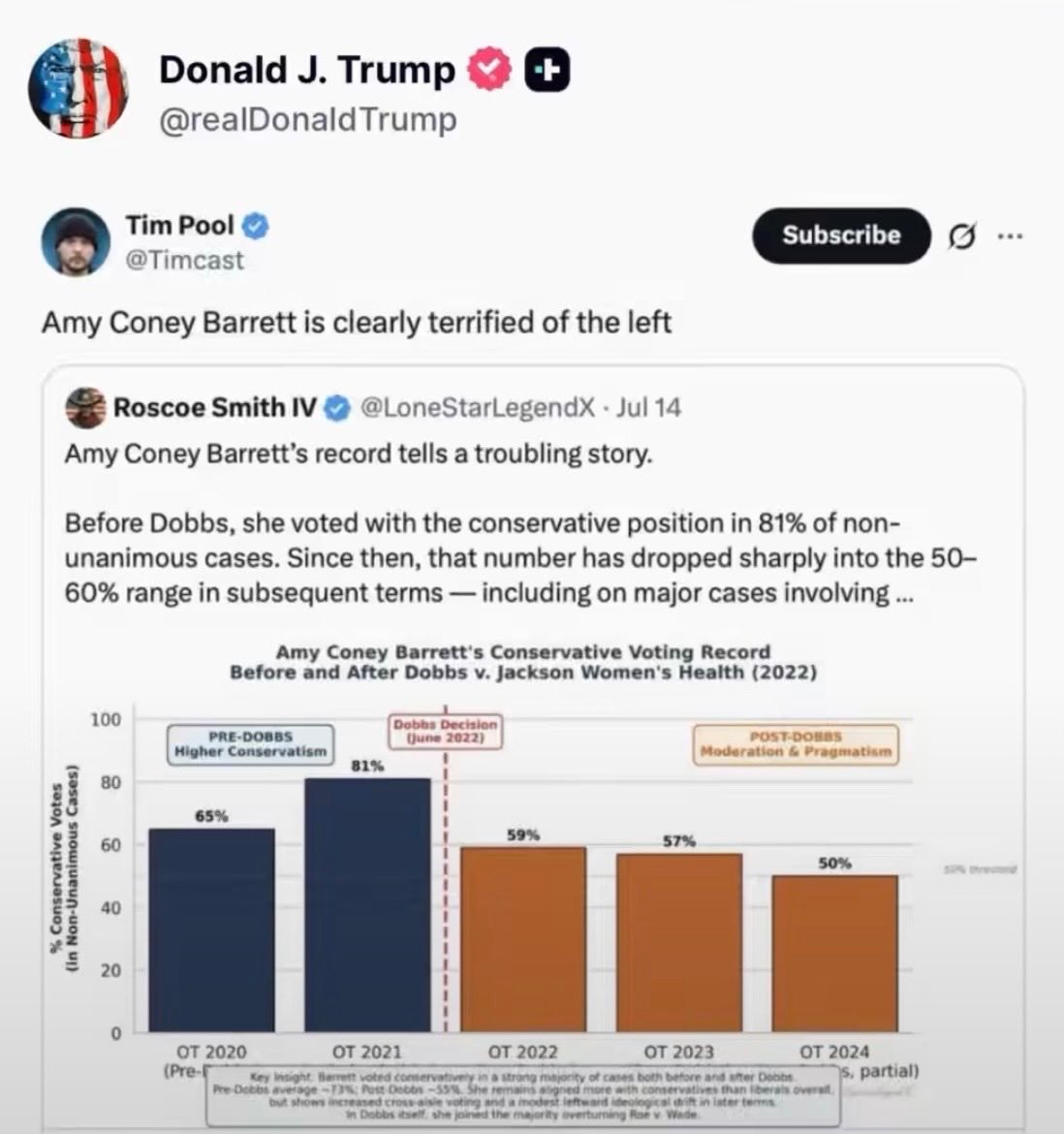Le président Trump publie un graphique montrant qu'Amy Coney Barrett a commencé à gouverner de gauche…