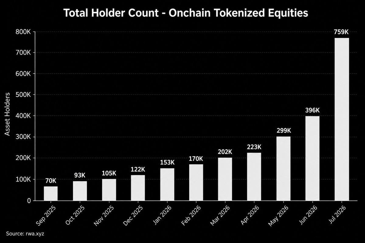 La croissance des actifs tokenisés explose.