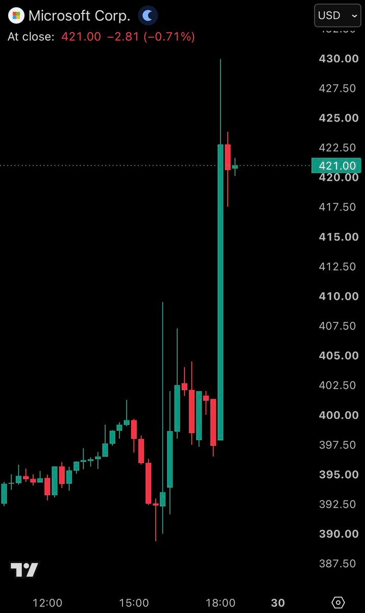 L'action Microsoft, $MSFT, bondit de plus de +8 % après avoir annoncé des bénéfices plus élevés que prévu.