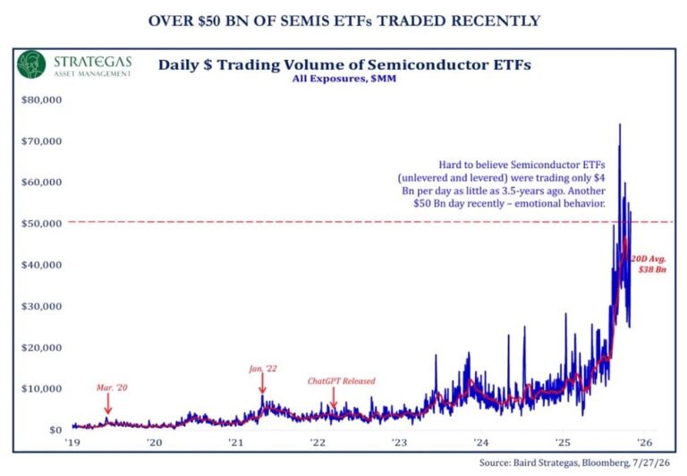 Les ETF sur les semi-conducteurs battent tous les records.