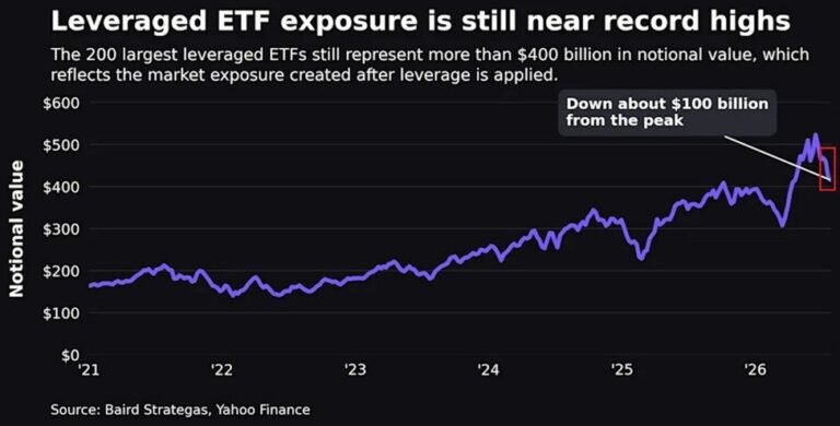 Une vague majeure de désendettement déferle sur le marché américain des ETF : la valeur notionnelle des…