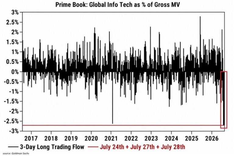 Les hedge funds ont vendu le plus d'actions mondiales du secteur des technologies de l'information au…