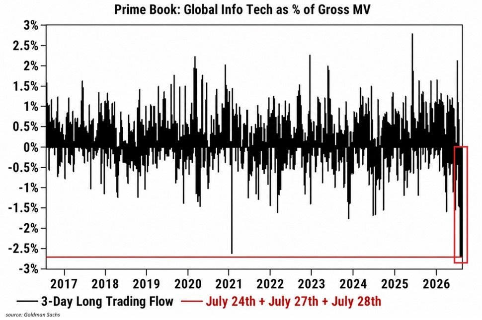 Les hedge funds ont vendu le plus d'actions mondiales du secteur des technologies de l'information au…