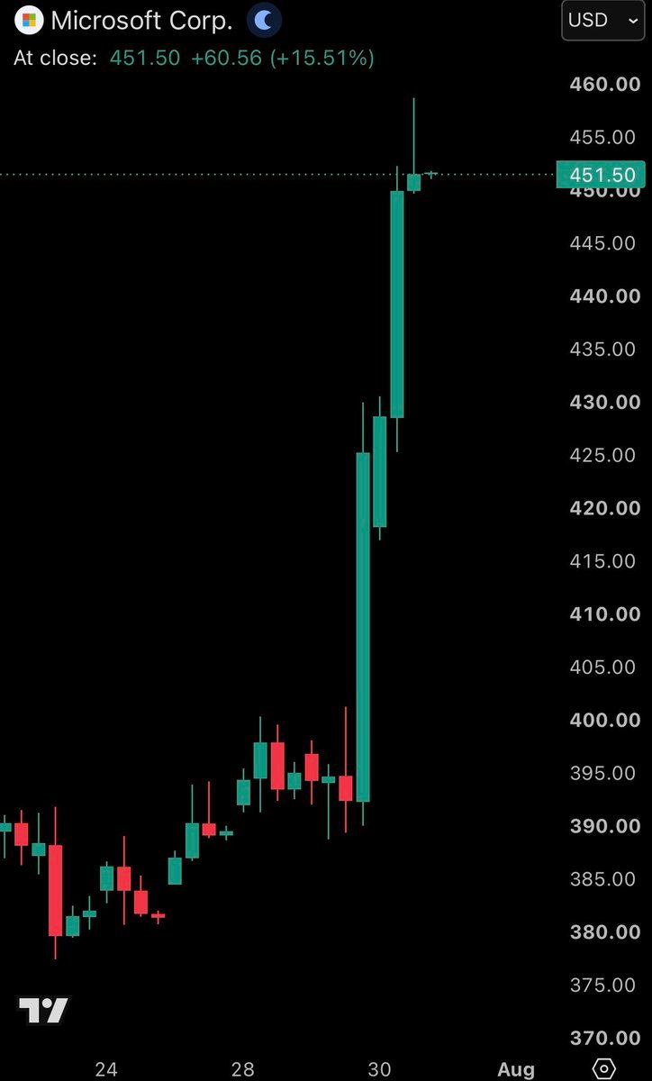 L'action Microsoft, $MSFT, clôture la journée en hausse de 15,5 %, affichant officiellement sa meilleure…